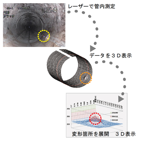 FRPM管の劣化による変形計測