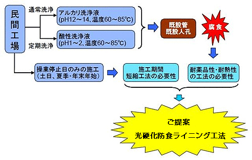 光硬化防食ライニング工法