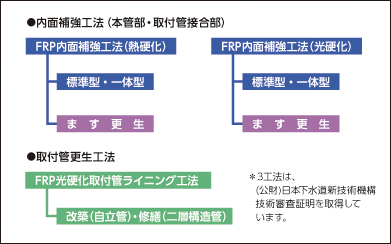 FRP内面補強工法の種類