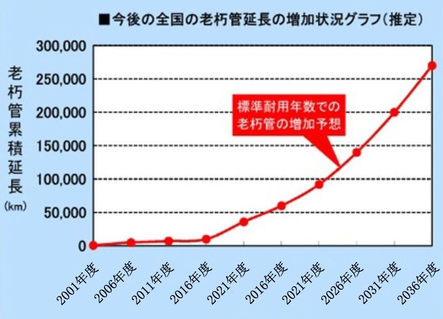 増え続ける老朽下水道と管路再構築 （パイプリノベーション）