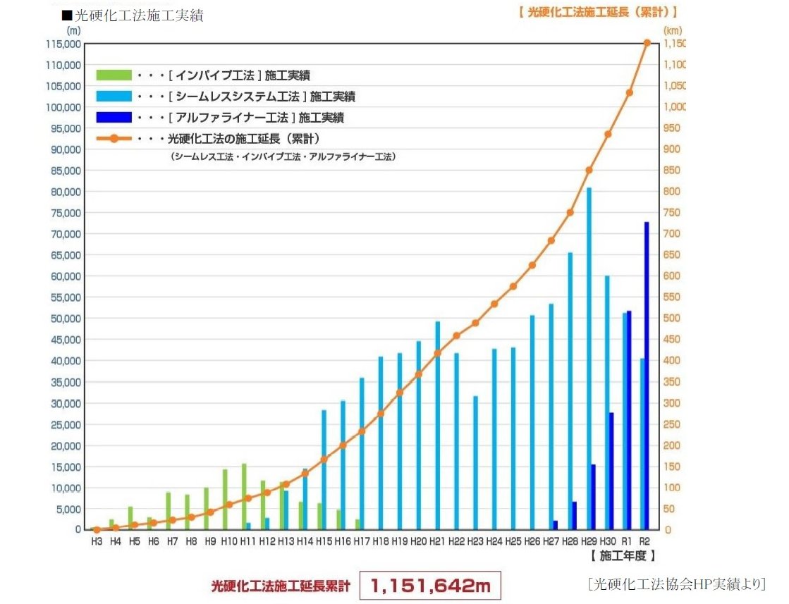 光硬化工法施工実績