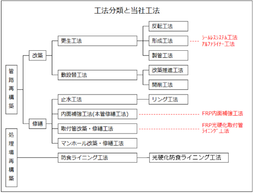 工法分類と当社工法