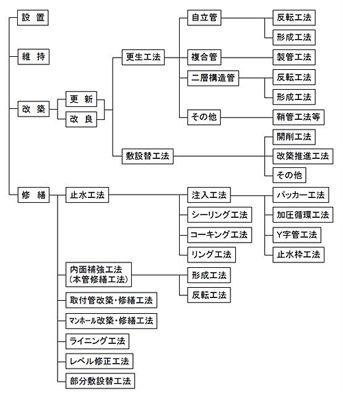 既設排水管の措置と工法