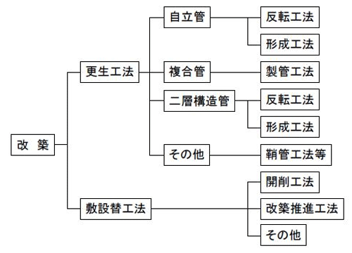 改築工法