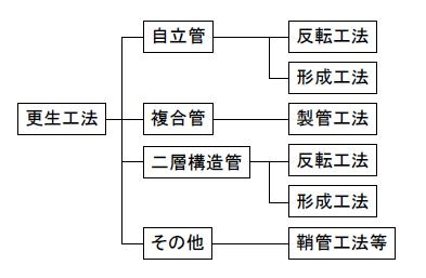 更生工法