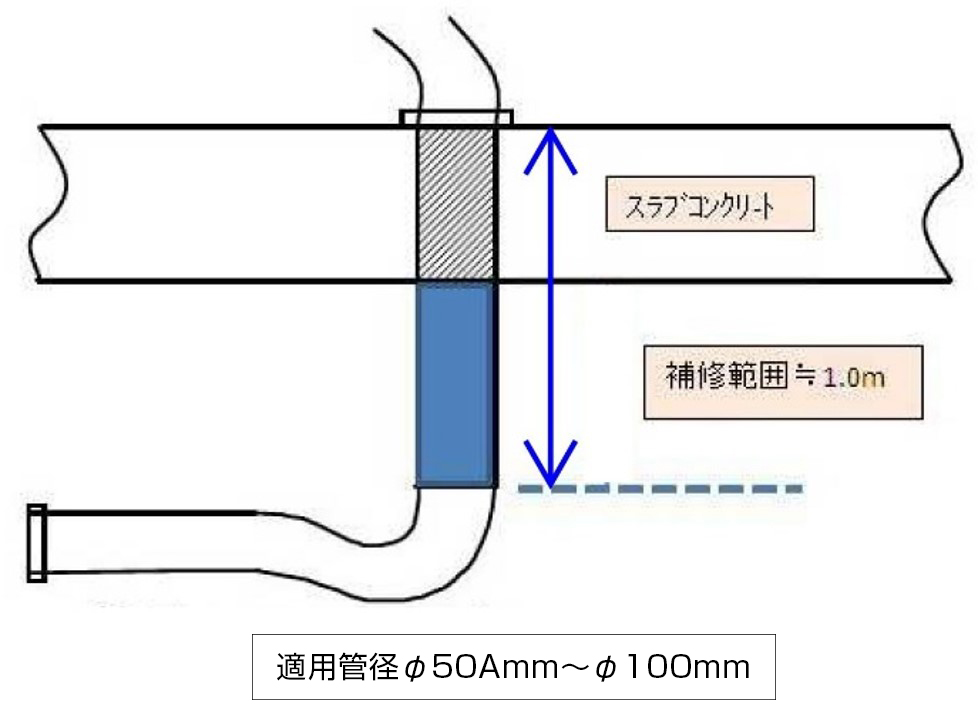 ＦＲＰ内面補強工法の新技術