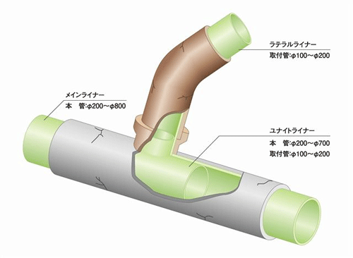 シームレスシステム工法の概要