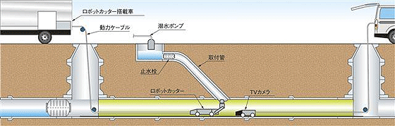 シームレスライナー形成工／取付管口穿孔工