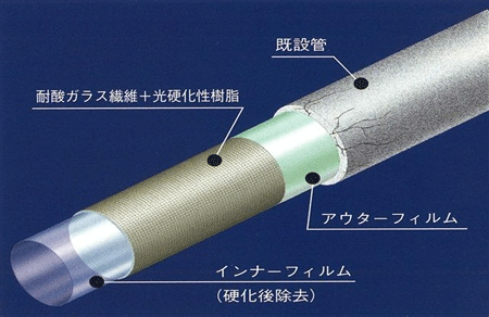 メインライナーLの基本物性