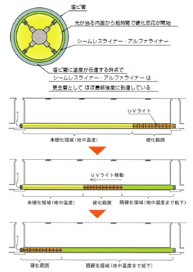 シームレスシステム工法・アルファライナー工法の新技術