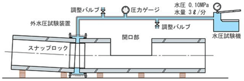 スナップロック工法／外水圧試験